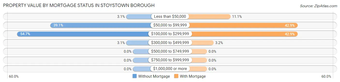 Property Value by Mortgage Status in Stoystown borough