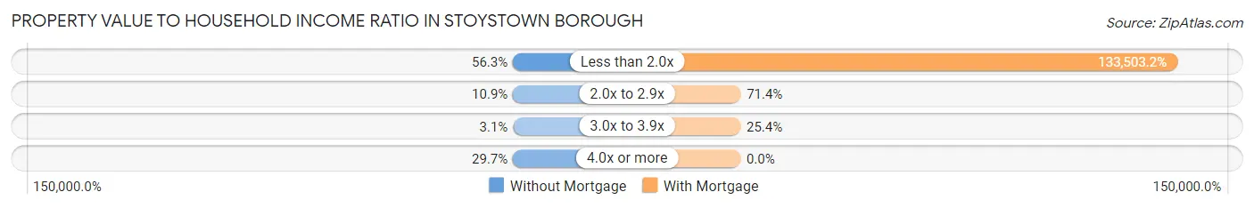 Property Value to Household Income Ratio in Stoystown borough