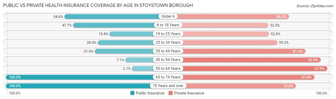 Public vs Private Health Insurance Coverage by Age in Stoystown borough