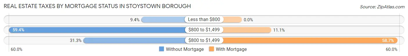 Real Estate Taxes by Mortgage Status in Stoystown borough