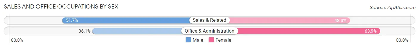 Sales and Office Occupations by Sex in Stoystown borough
