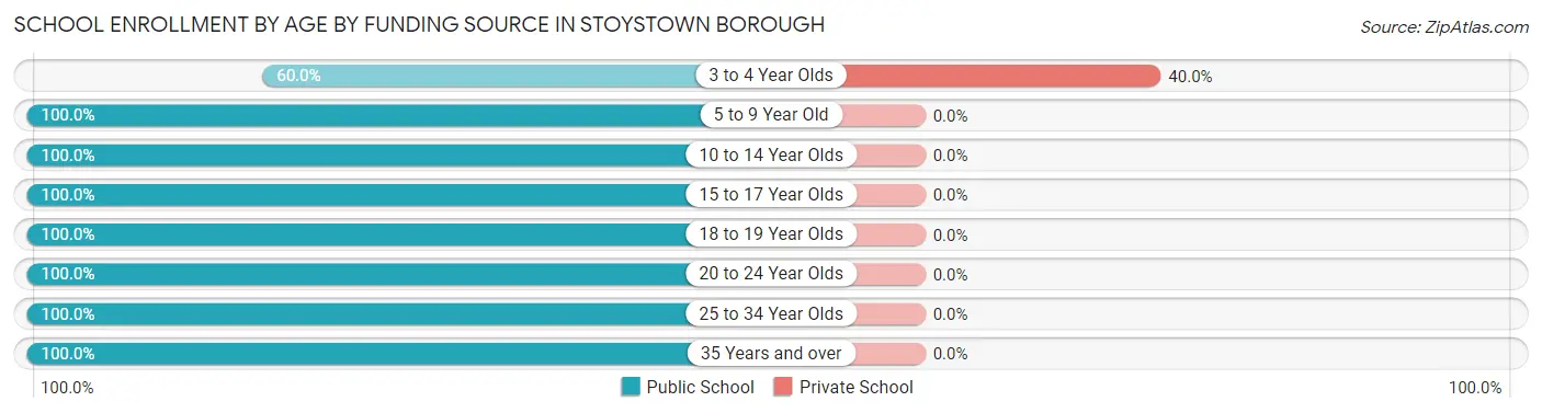 School Enrollment by Age by Funding Source in Stoystown borough