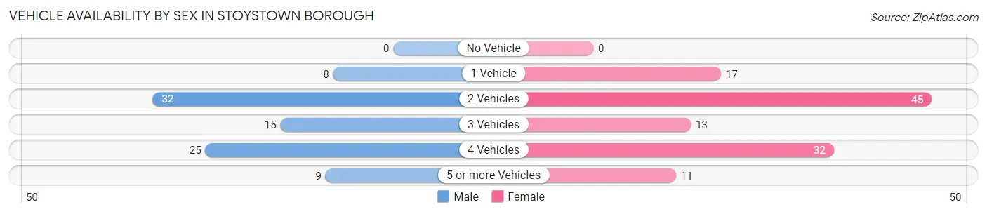 Vehicle Availability by Sex in Stoystown borough