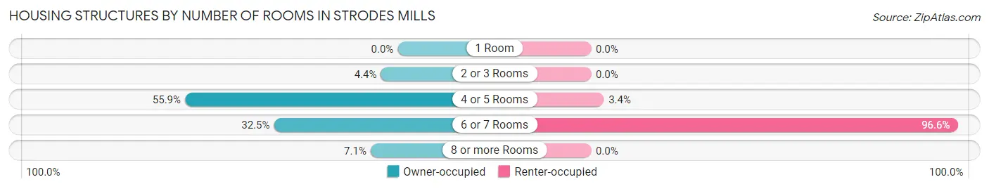Housing Structures by Number of Rooms in Strodes Mills