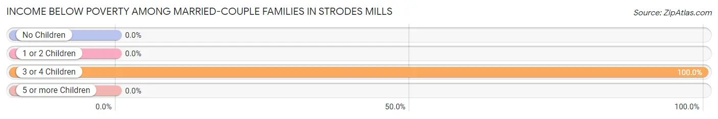 Income Below Poverty Among Married-Couple Families in Strodes Mills