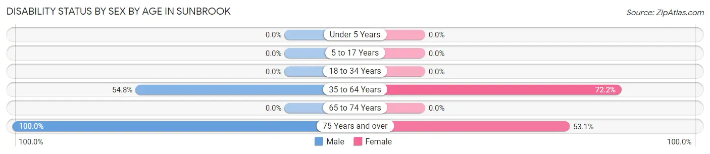 Disability Status by Sex by Age in Sunbrook