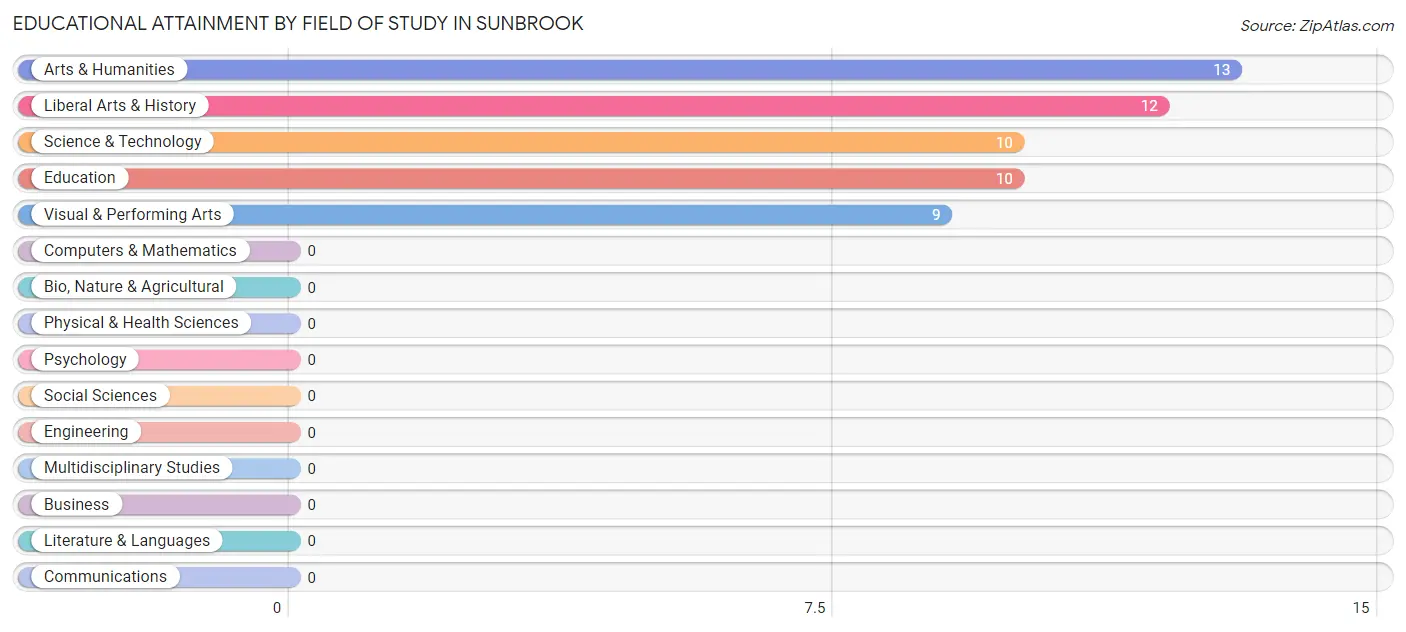 Educational Attainment by Field of Study in Sunbrook