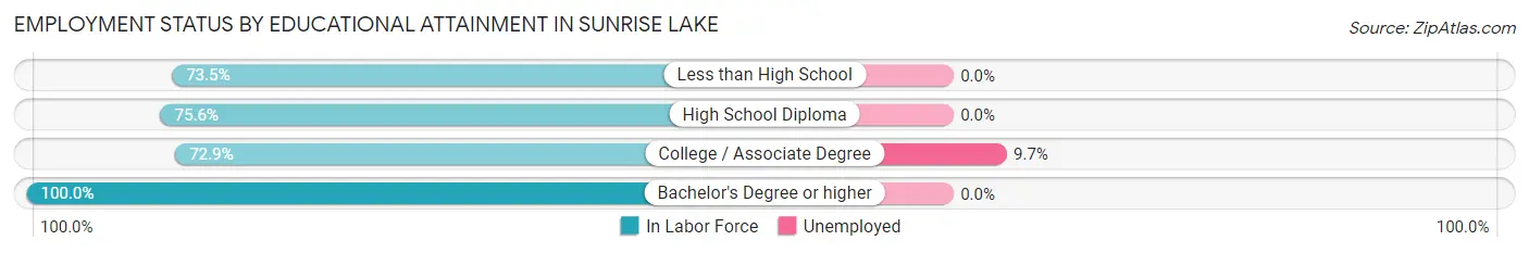 Employment Status by Educational Attainment in Sunrise Lake