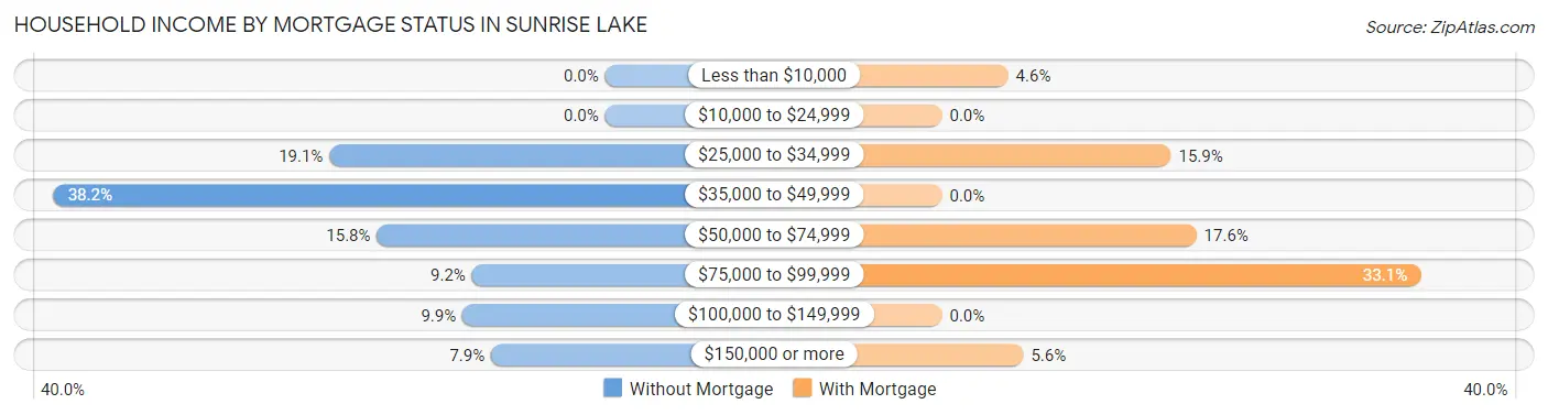 Household Income by Mortgage Status in Sunrise Lake