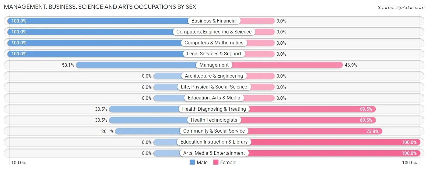 Management, Business, Science and Arts Occupations by Sex in Sunrise Lake
