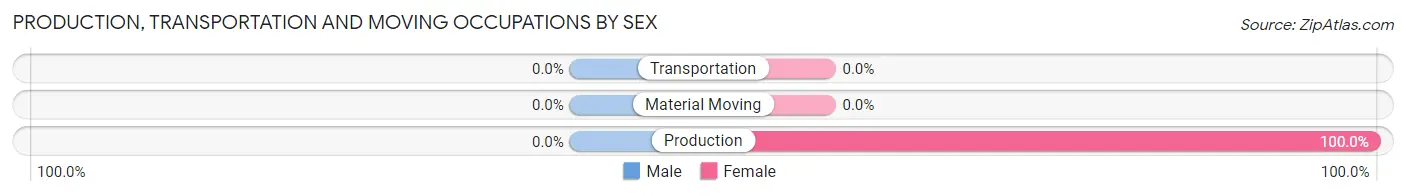 Production, Transportation and Moving Occupations by Sex in Sunrise Lake