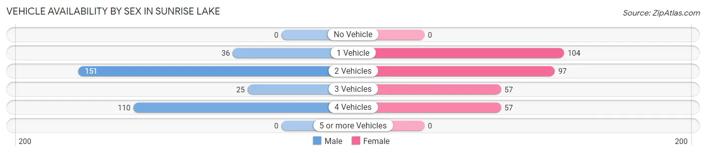 Vehicle Availability by Sex in Sunrise Lake