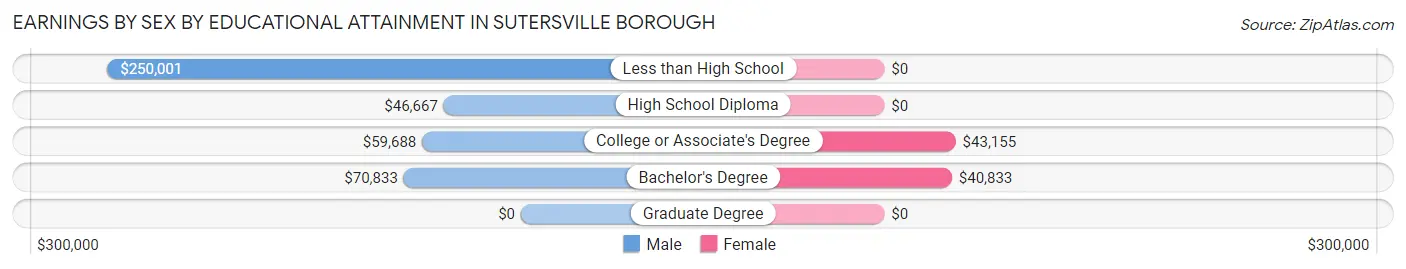 Earnings by Sex by Educational Attainment in Sutersville borough
