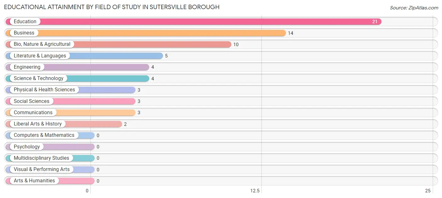 Educational Attainment by Field of Study in Sutersville borough