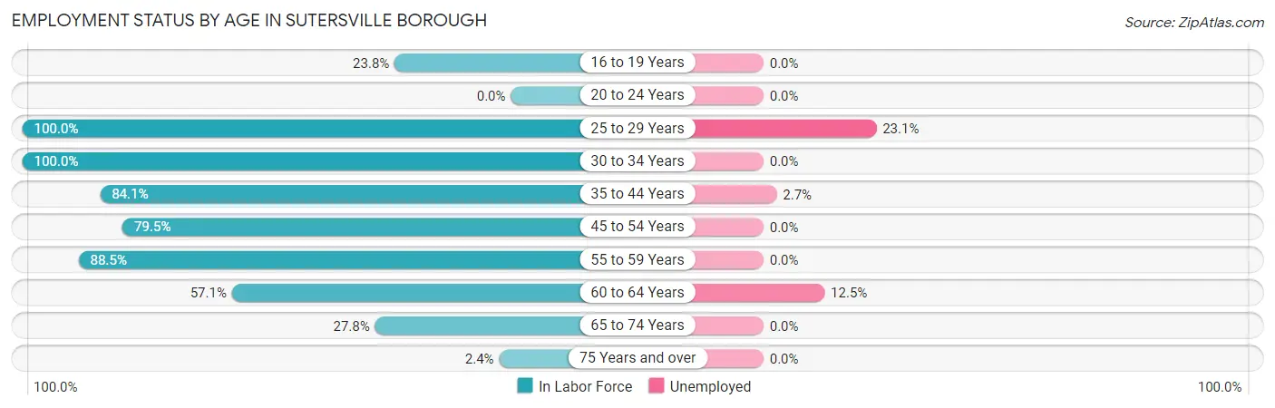 Employment Status by Age in Sutersville borough