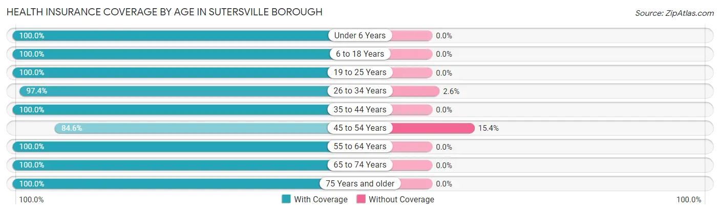 Health Insurance Coverage by Age in Sutersville borough