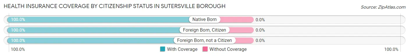 Health Insurance Coverage by Citizenship Status in Sutersville borough