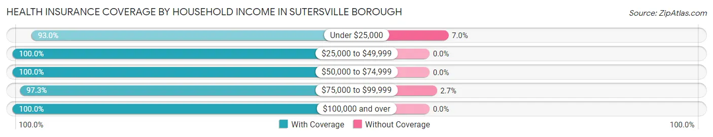 Health Insurance Coverage by Household Income in Sutersville borough
