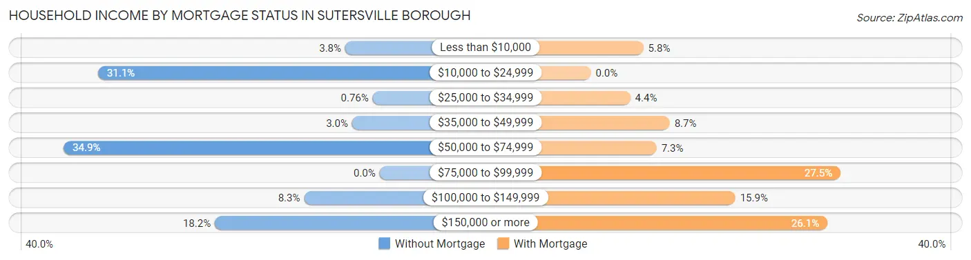 Household Income by Mortgage Status in Sutersville borough