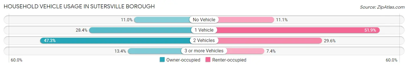 Household Vehicle Usage in Sutersville borough