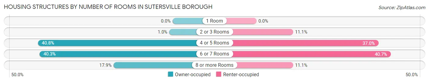 Housing Structures by Number of Rooms in Sutersville borough