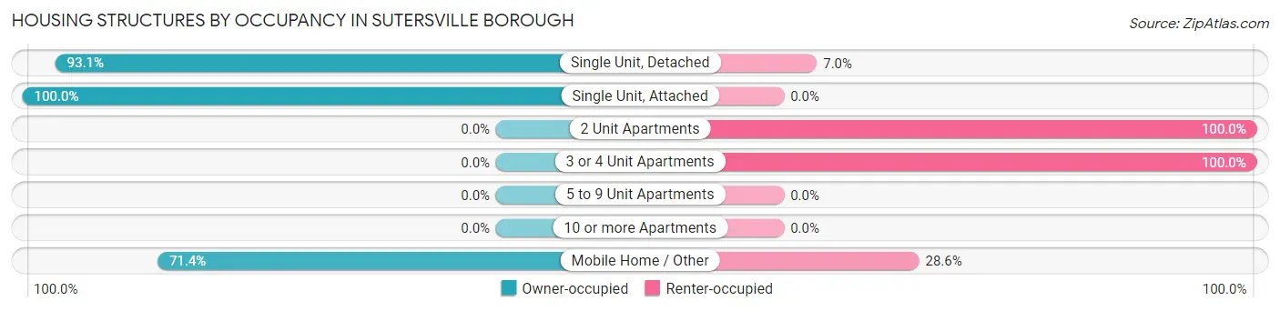 Housing Structures by Occupancy in Sutersville borough