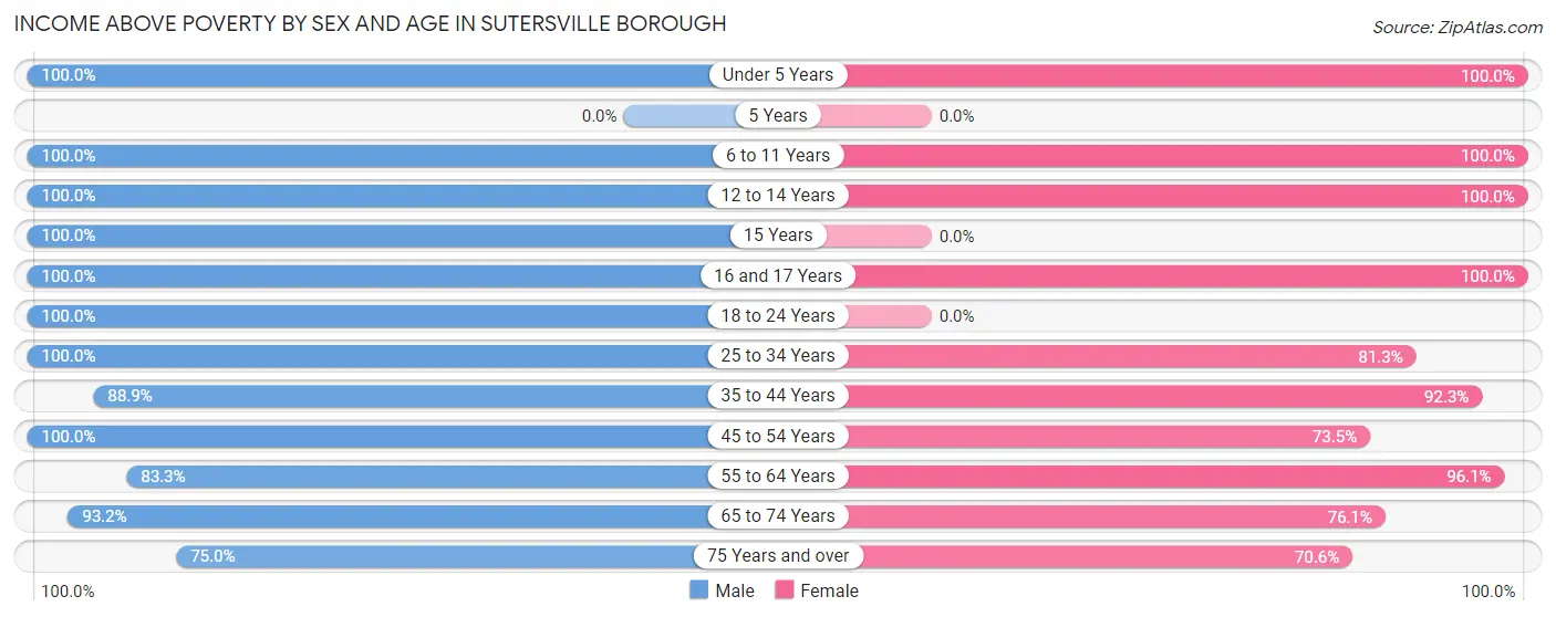 Income Above Poverty by Sex and Age in Sutersville borough