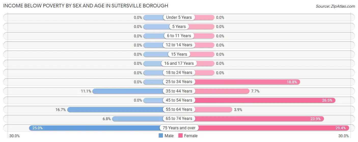 Income Below Poverty by Sex and Age in Sutersville borough
