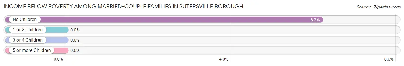 Income Below Poverty Among Married-Couple Families in Sutersville borough