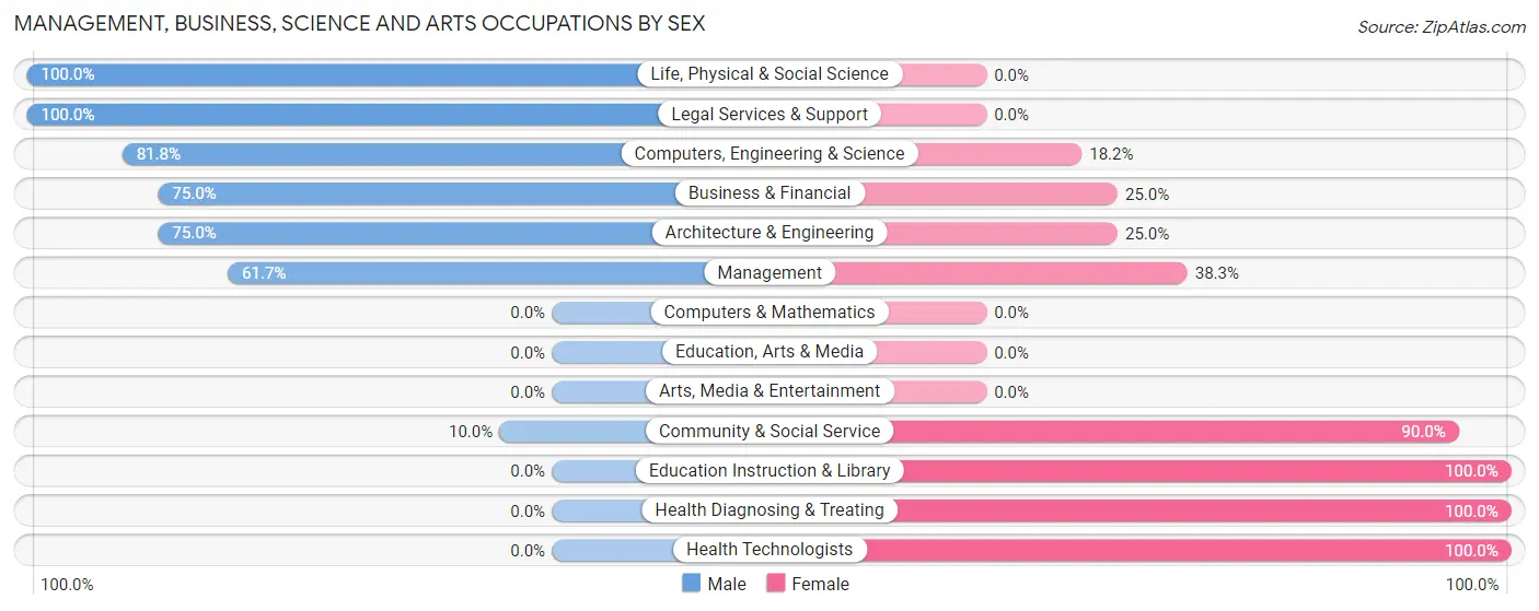 Management, Business, Science and Arts Occupations by Sex in Sutersville borough