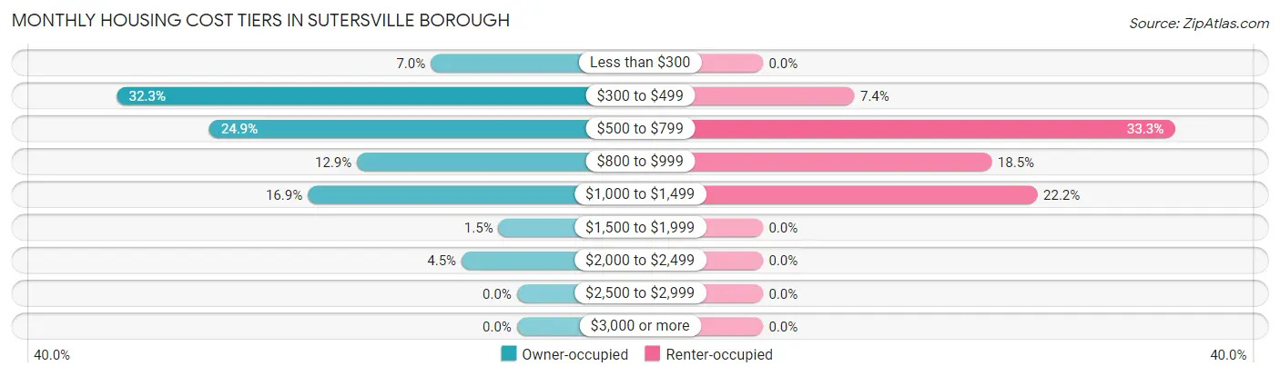 Monthly Housing Cost Tiers in Sutersville borough