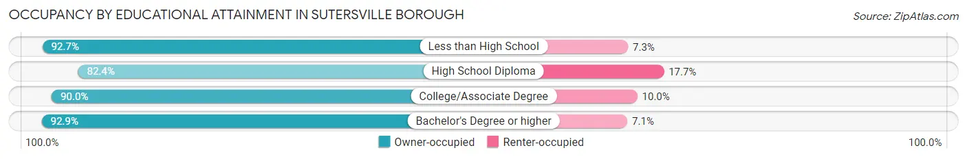 Occupancy by Educational Attainment in Sutersville borough