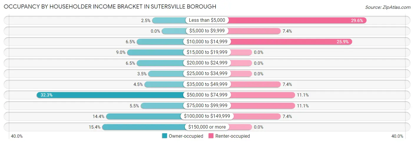 Occupancy by Householder Income Bracket in Sutersville borough