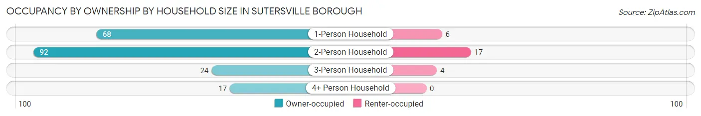 Occupancy by Ownership by Household Size in Sutersville borough