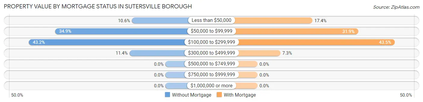 Property Value by Mortgage Status in Sutersville borough