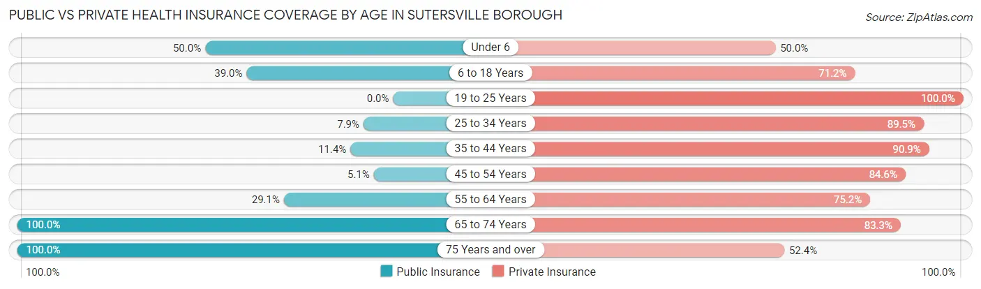Public vs Private Health Insurance Coverage by Age in Sutersville borough
