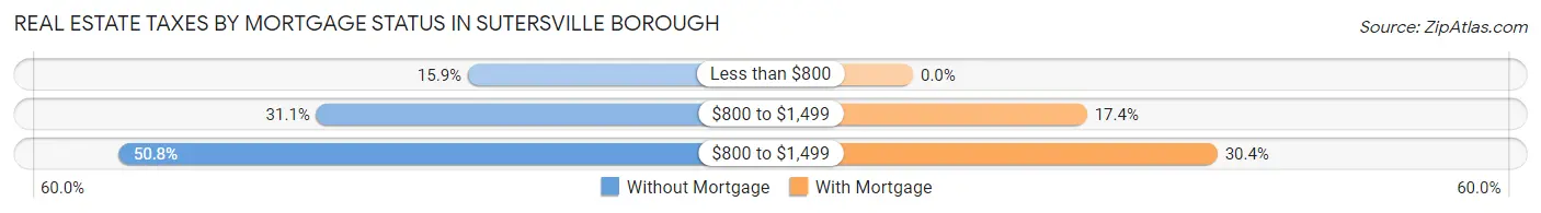 Real Estate Taxes by Mortgage Status in Sutersville borough