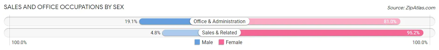 Sales and Office Occupations by Sex in Sutersville borough