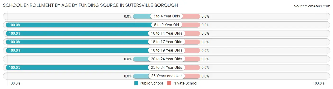 School Enrollment by Age by Funding Source in Sutersville borough