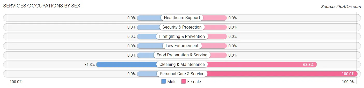 Services Occupations by Sex in Sutersville borough
