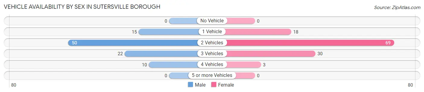 Vehicle Availability by Sex in Sutersville borough