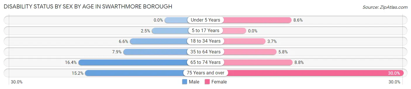 Disability Status by Sex by Age in Swarthmore borough