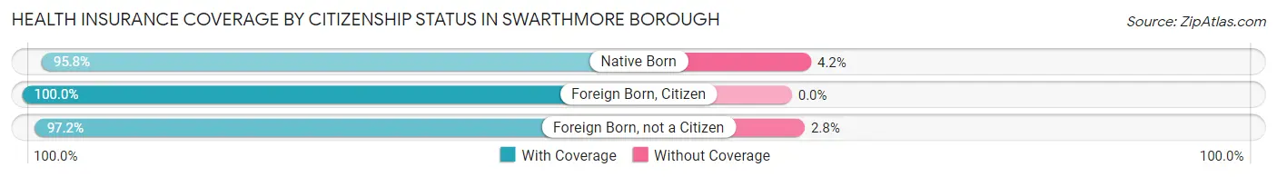 Health Insurance Coverage by Citizenship Status in Swarthmore borough