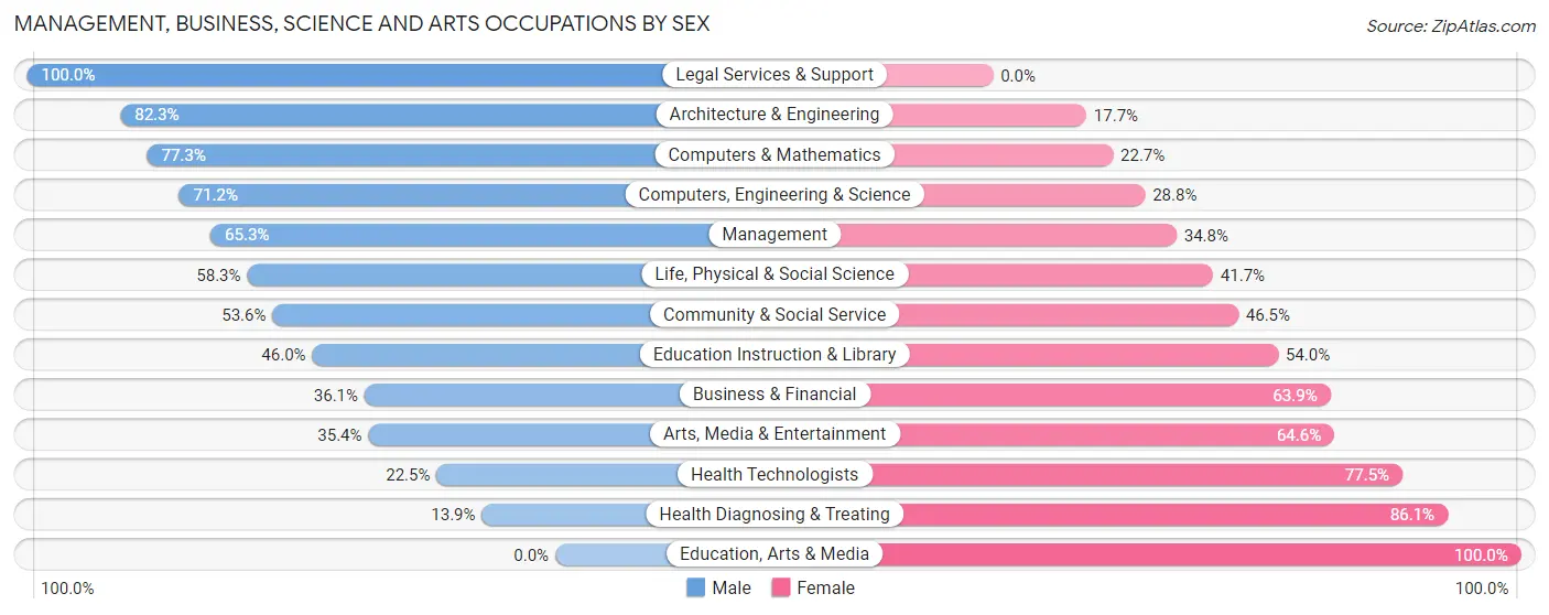 Management, Business, Science and Arts Occupations by Sex in Swarthmore borough