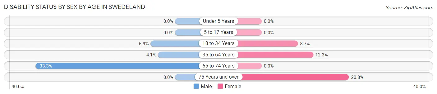 Disability Status by Sex by Age in Swedeland