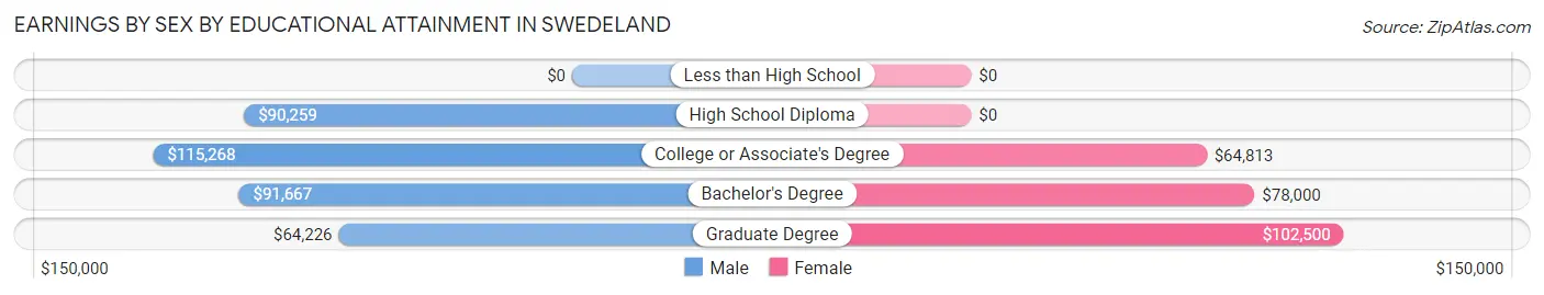 Earnings by Sex by Educational Attainment in Swedeland