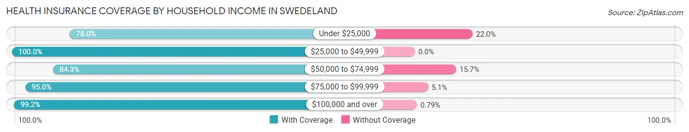 Health Insurance Coverage by Household Income in Swedeland