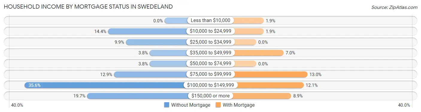 Household Income by Mortgage Status in Swedeland