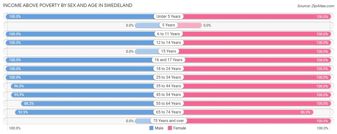 Income Above Poverty by Sex and Age in Swedeland