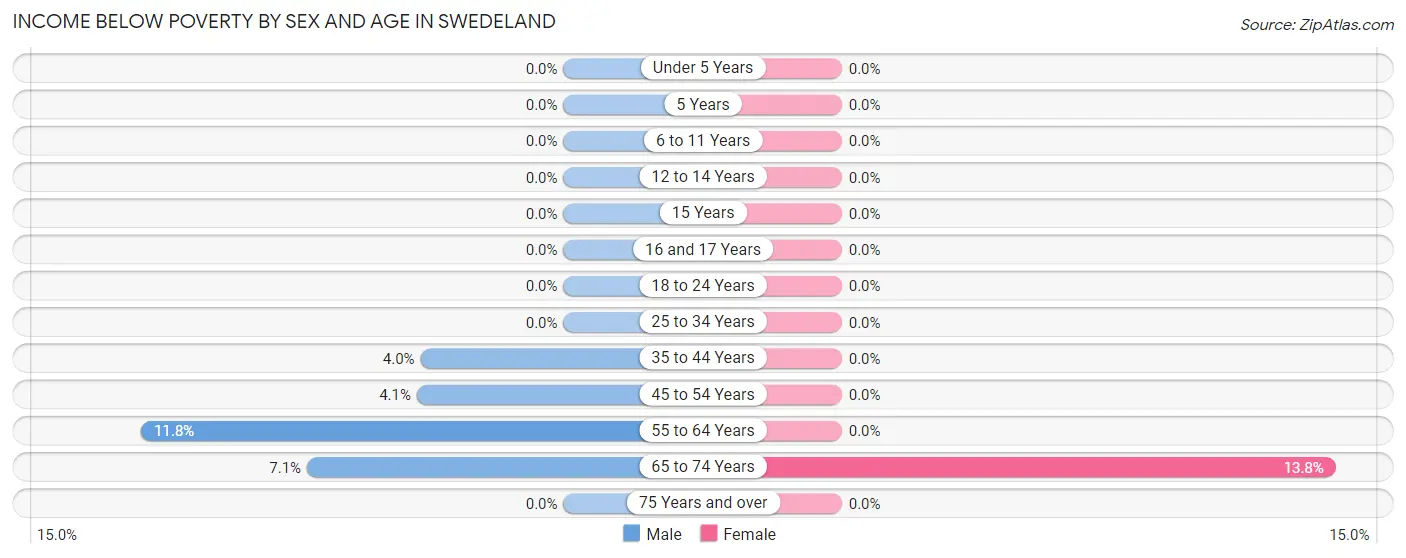 Income Below Poverty by Sex and Age in Swedeland